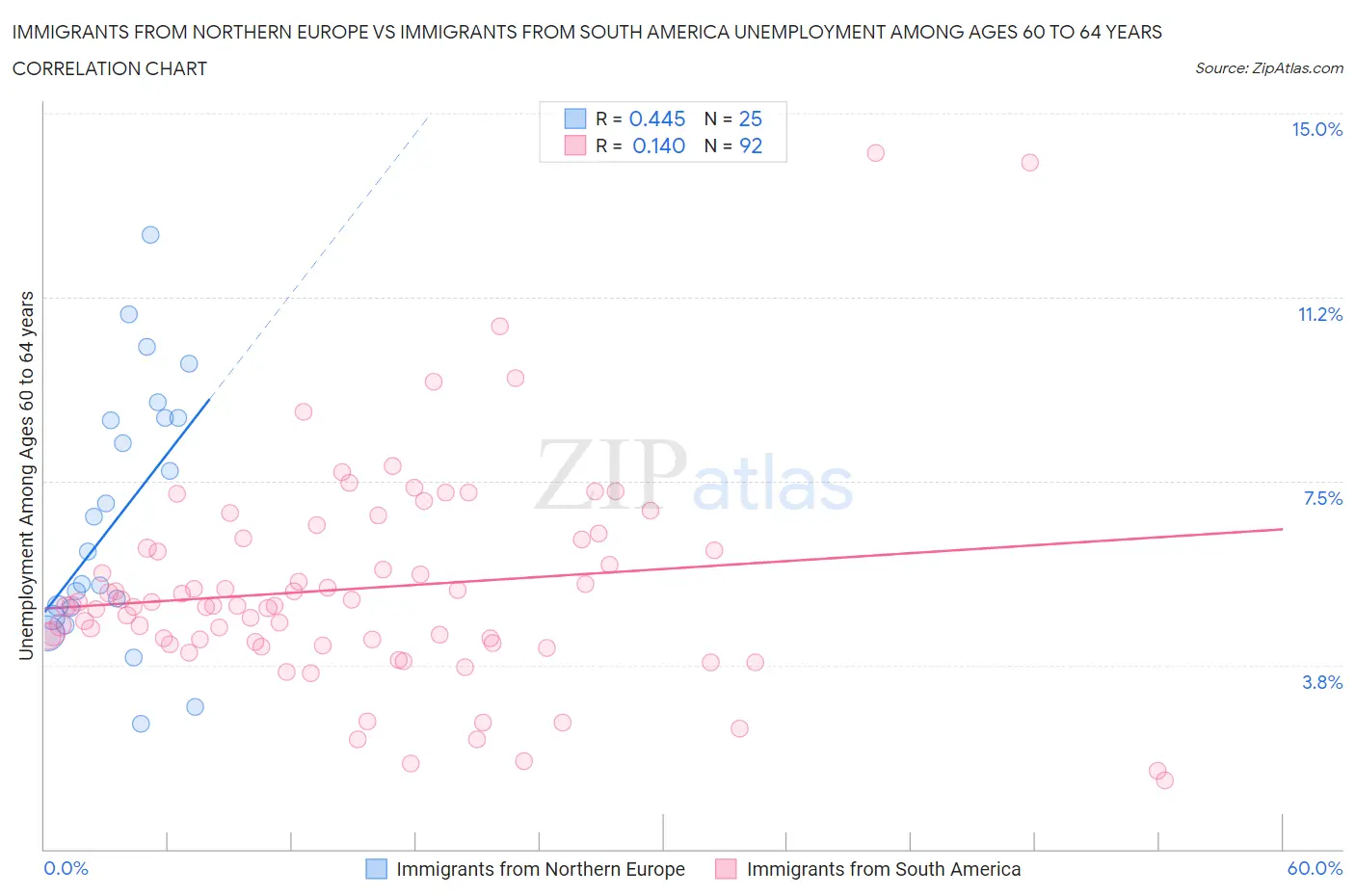 Immigrants from Northern Europe vs Immigrants from South America Unemployment Among Ages 60 to 64 years
