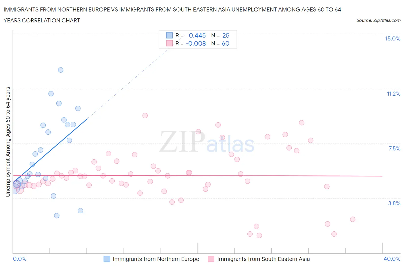 Immigrants from Northern Europe vs Immigrants from South Eastern Asia Unemployment Among Ages 60 to 64 years
