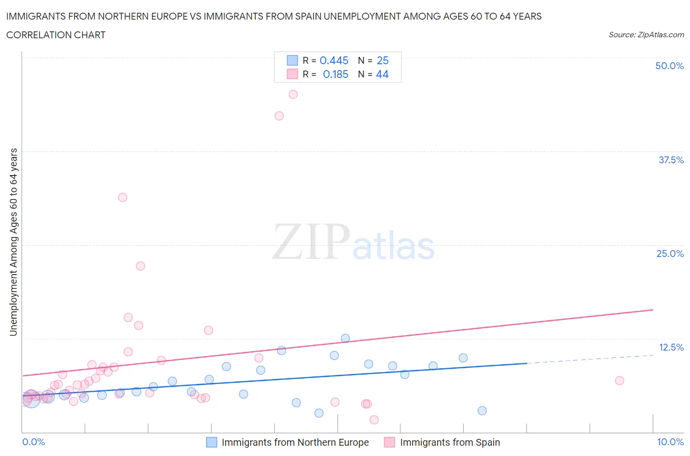 Immigrants from Northern Europe vs Immigrants from Spain Unemployment Among Ages 60 to 64 years