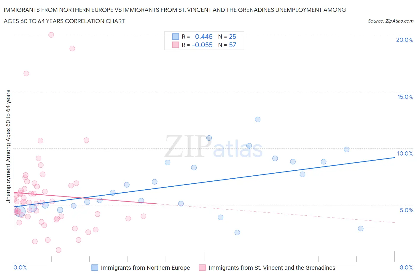 Immigrants from Northern Europe vs Immigrants from St. Vincent and the Grenadines Unemployment Among Ages 60 to 64 years