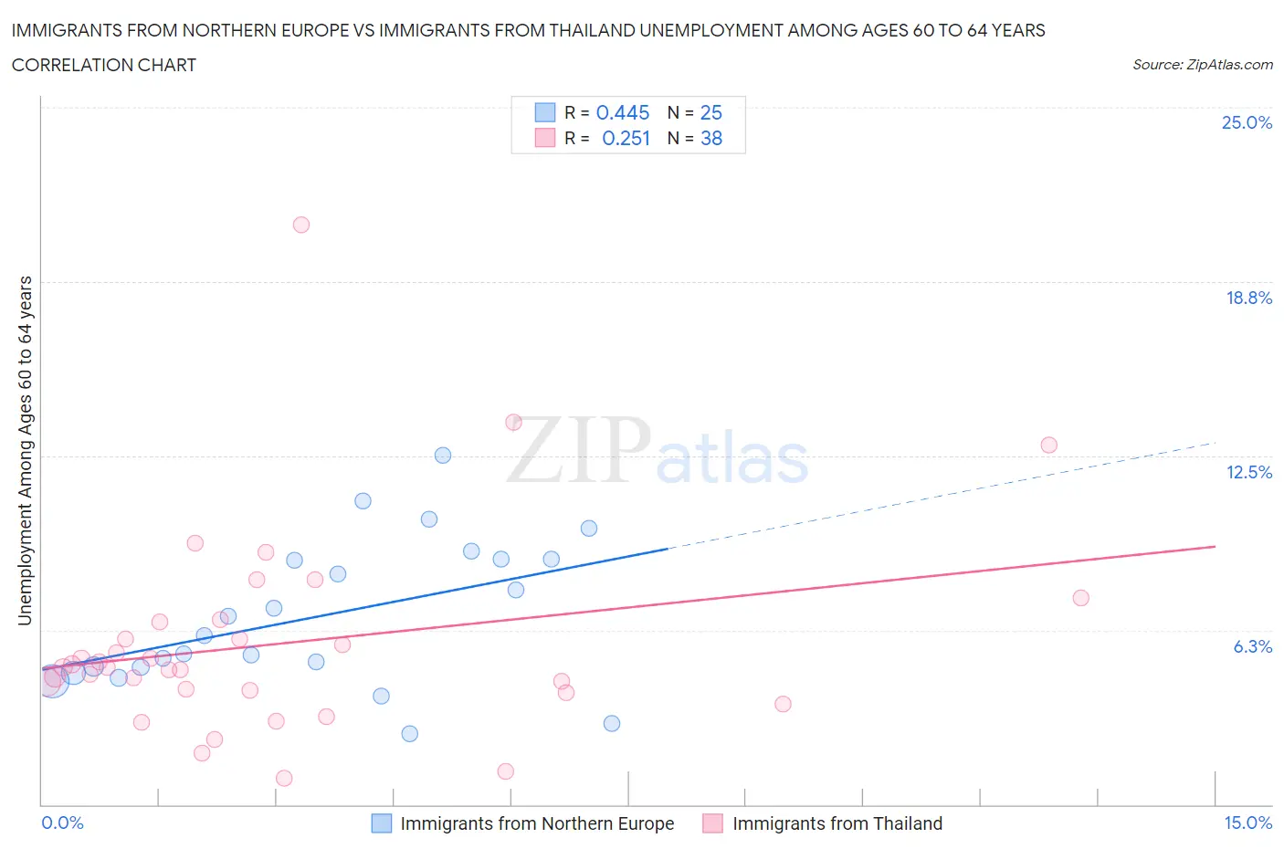 Immigrants from Northern Europe vs Immigrants from Thailand Unemployment Among Ages 60 to 64 years