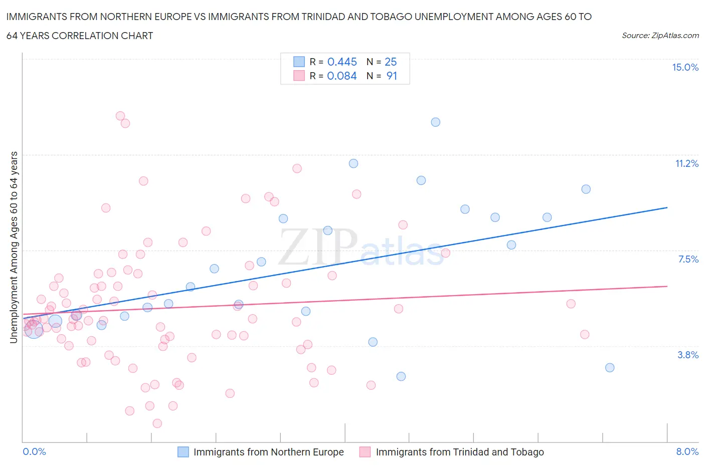 Immigrants from Northern Europe vs Immigrants from Trinidad and Tobago Unemployment Among Ages 60 to 64 years