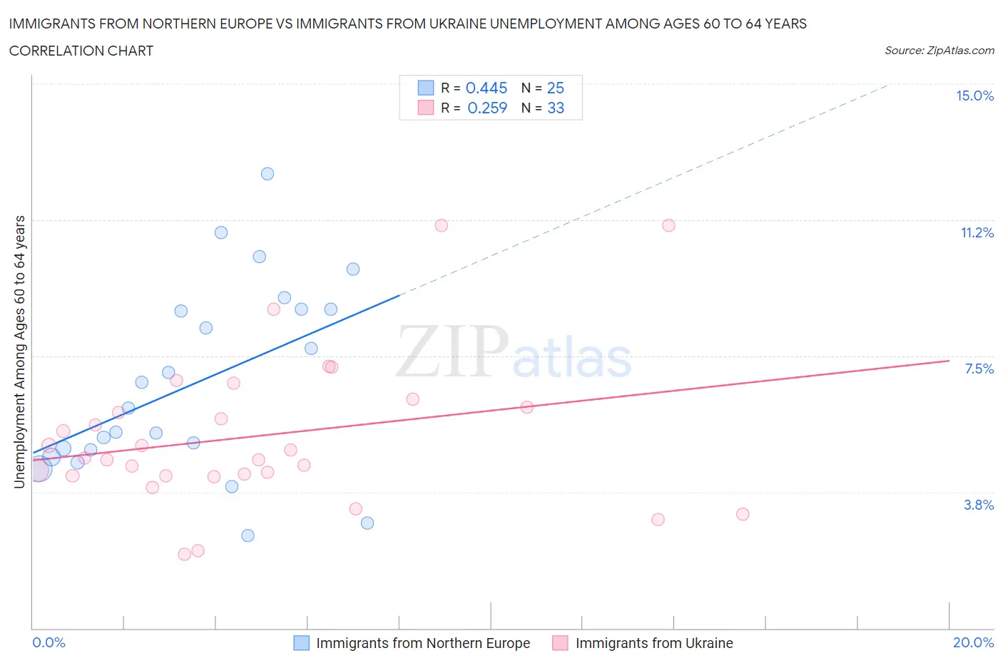 Immigrants from Northern Europe vs Immigrants from Ukraine Unemployment Among Ages 60 to 64 years