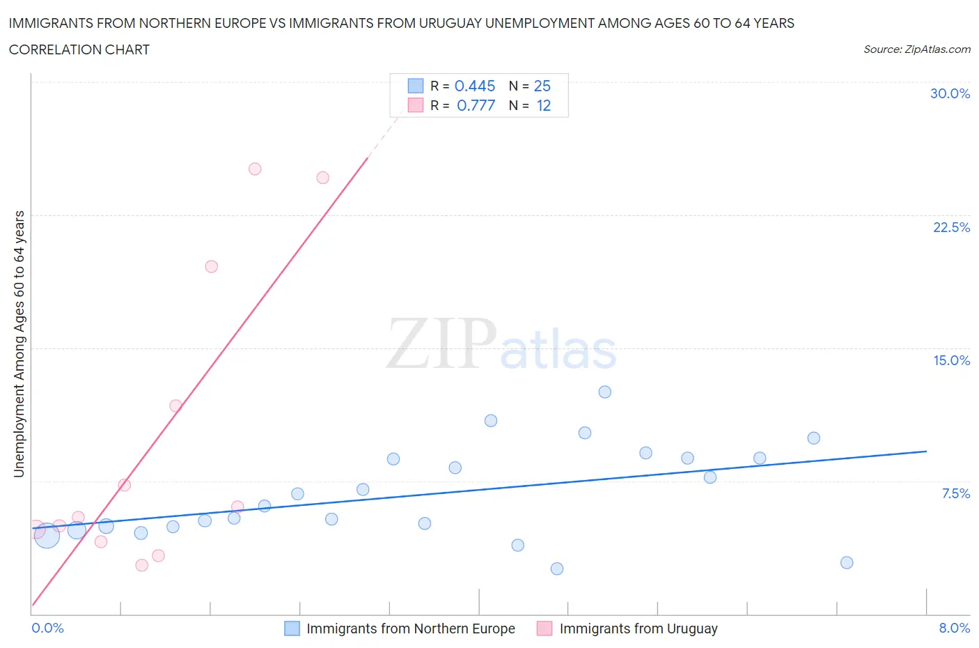 Immigrants from Northern Europe vs Immigrants from Uruguay Unemployment Among Ages 60 to 64 years