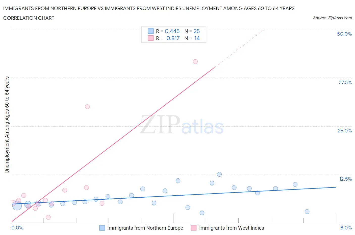 Immigrants from Northern Europe vs Immigrants from West Indies Unemployment Among Ages 60 to 64 years