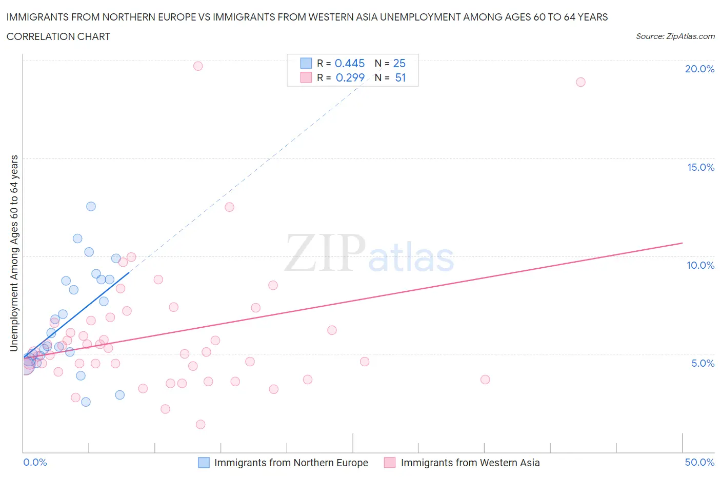Immigrants from Northern Europe vs Immigrants from Western Asia Unemployment Among Ages 60 to 64 years