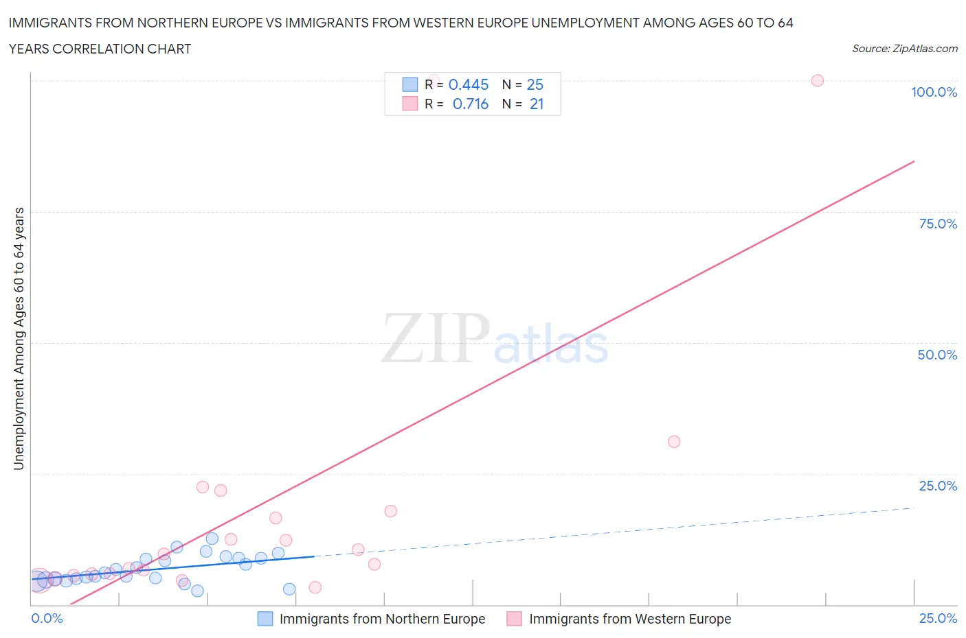 Immigrants from Northern Europe vs Immigrants from Western Europe Unemployment Among Ages 60 to 64 years