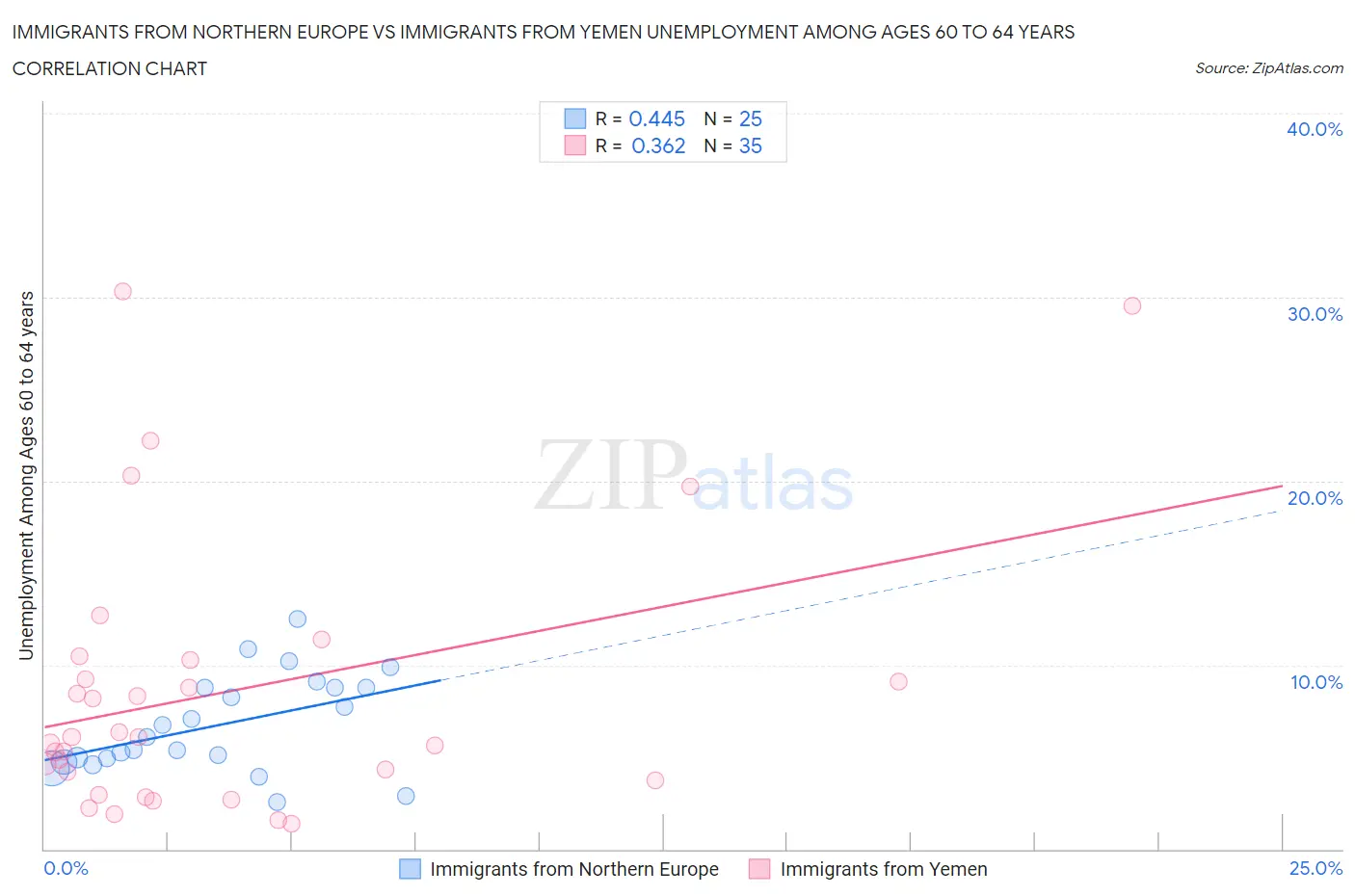 Immigrants from Northern Europe vs Immigrants from Yemen Unemployment Among Ages 60 to 64 years