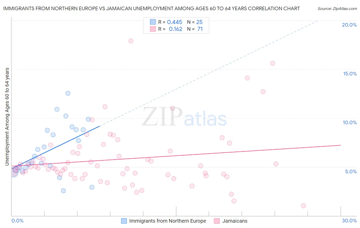 Immigrants from Northern Europe vs Jamaican Unemployment Among Ages 60 to 64 years