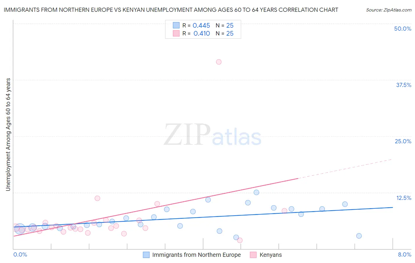 Immigrants from Northern Europe vs Kenyan Unemployment Among Ages 60 to 64 years