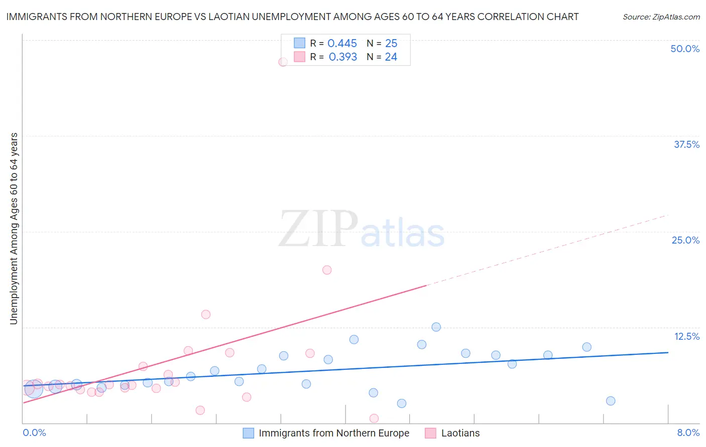 Immigrants from Northern Europe vs Laotian Unemployment Among Ages 60 to 64 years