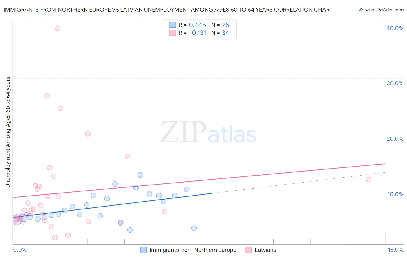 Immigrants from Northern Europe vs Latvian Unemployment Among Ages 60 to 64 years