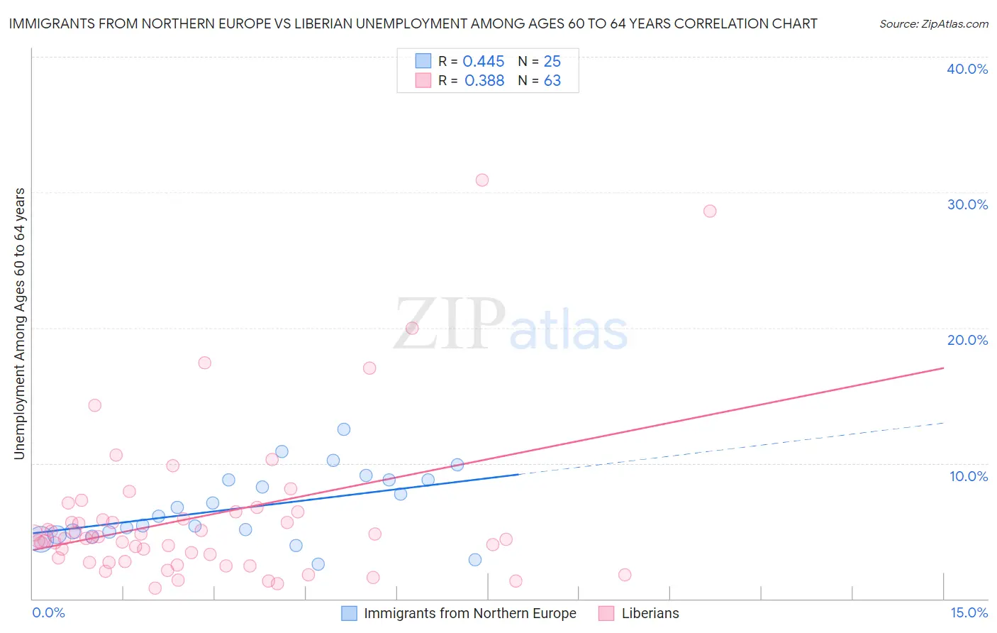 Immigrants from Northern Europe vs Liberian Unemployment Among Ages 60 to 64 years