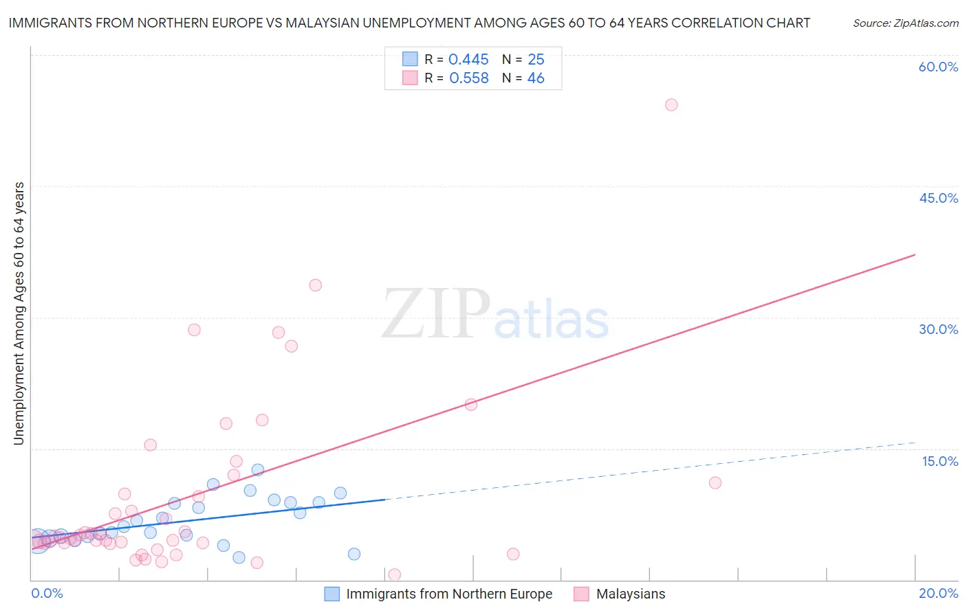 Immigrants from Northern Europe vs Malaysian Unemployment Among Ages 60 to 64 years