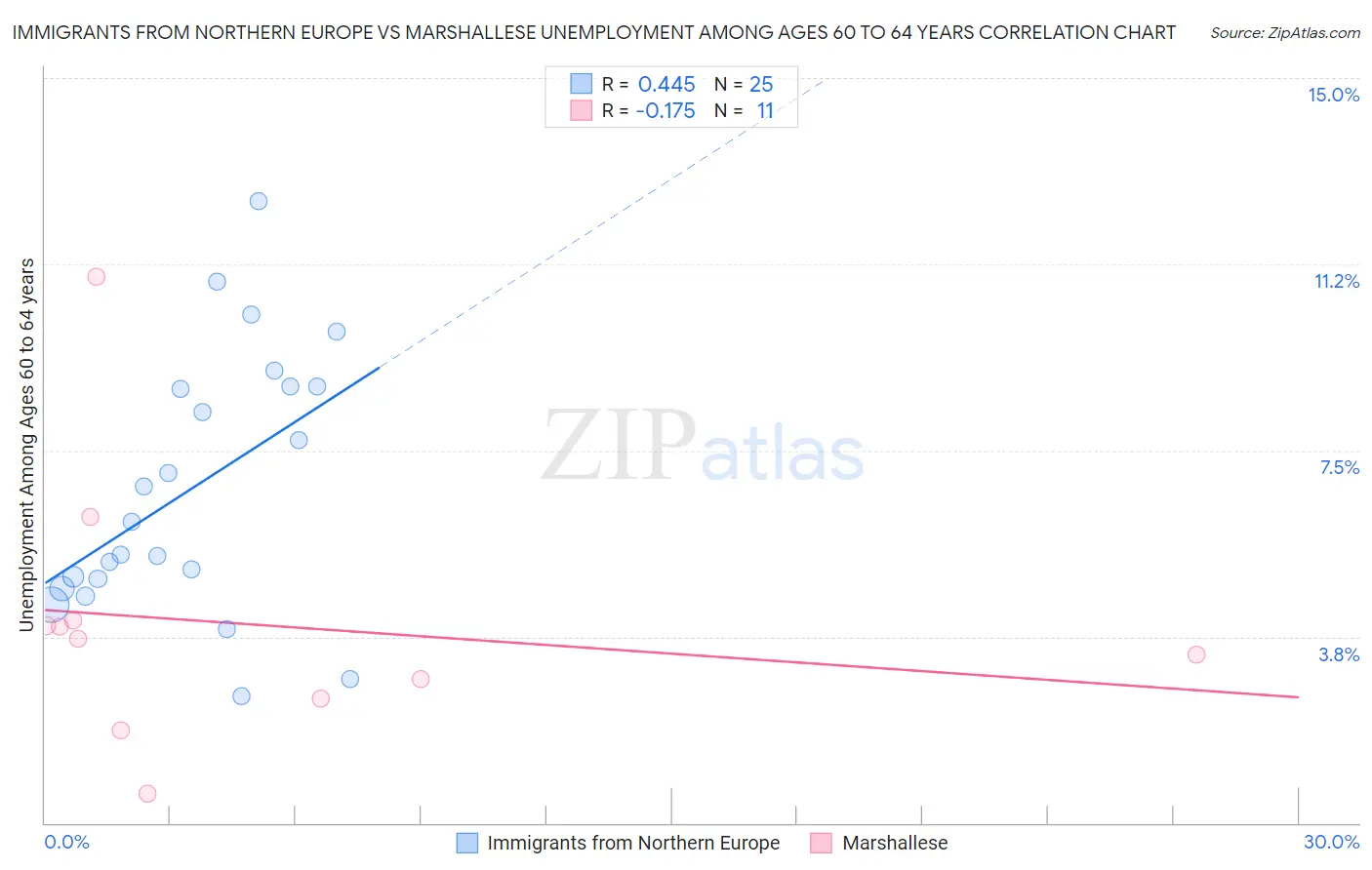Immigrants from Northern Europe vs Marshallese Unemployment Among Ages 60 to 64 years