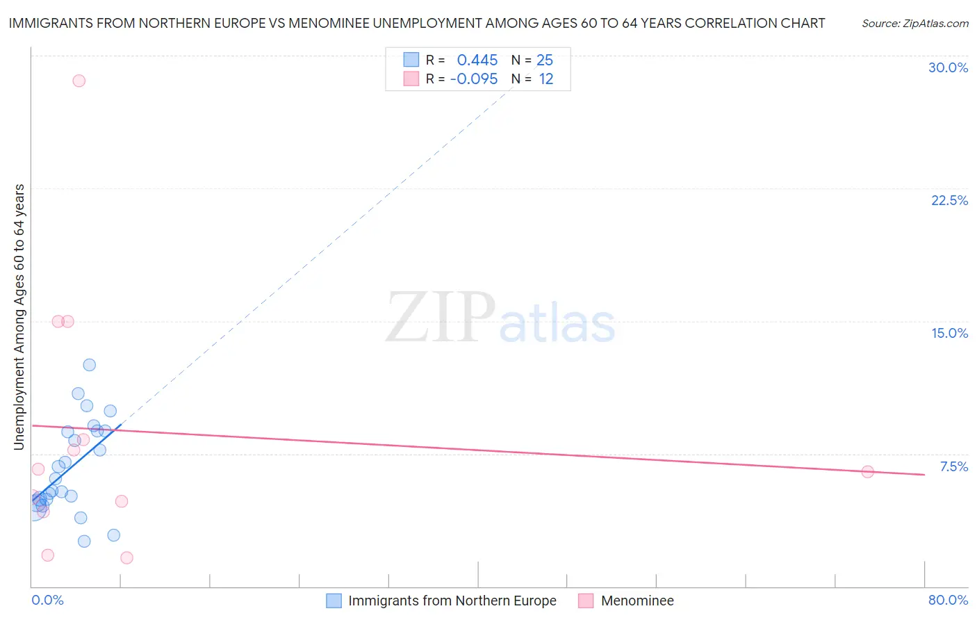 Immigrants from Northern Europe vs Menominee Unemployment Among Ages 60 to 64 years
