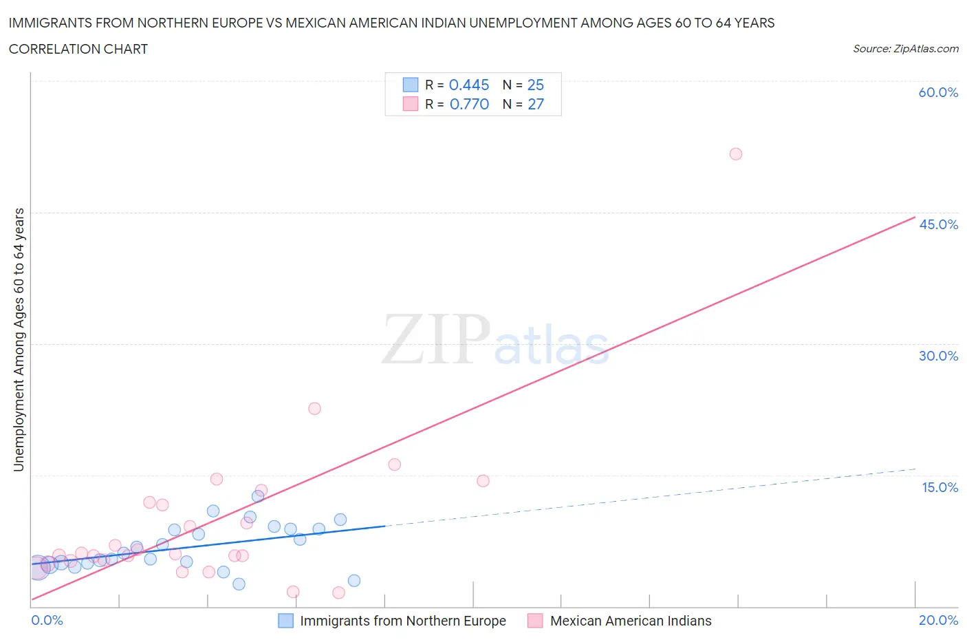 Immigrants from Northern Europe vs Mexican American Indian Unemployment Among Ages 60 to 64 years