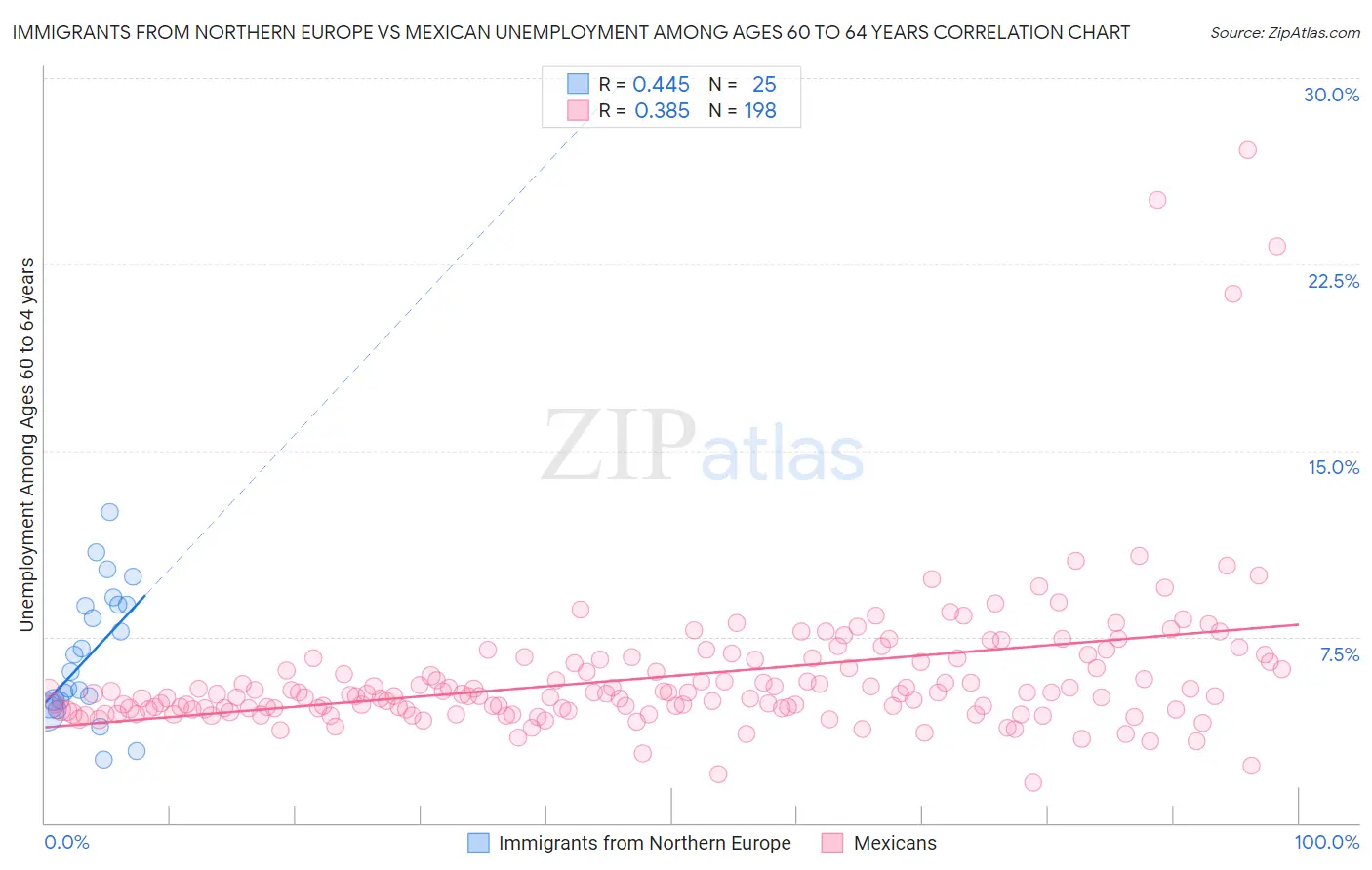 Immigrants from Northern Europe vs Mexican Unemployment Among Ages 60 to 64 years