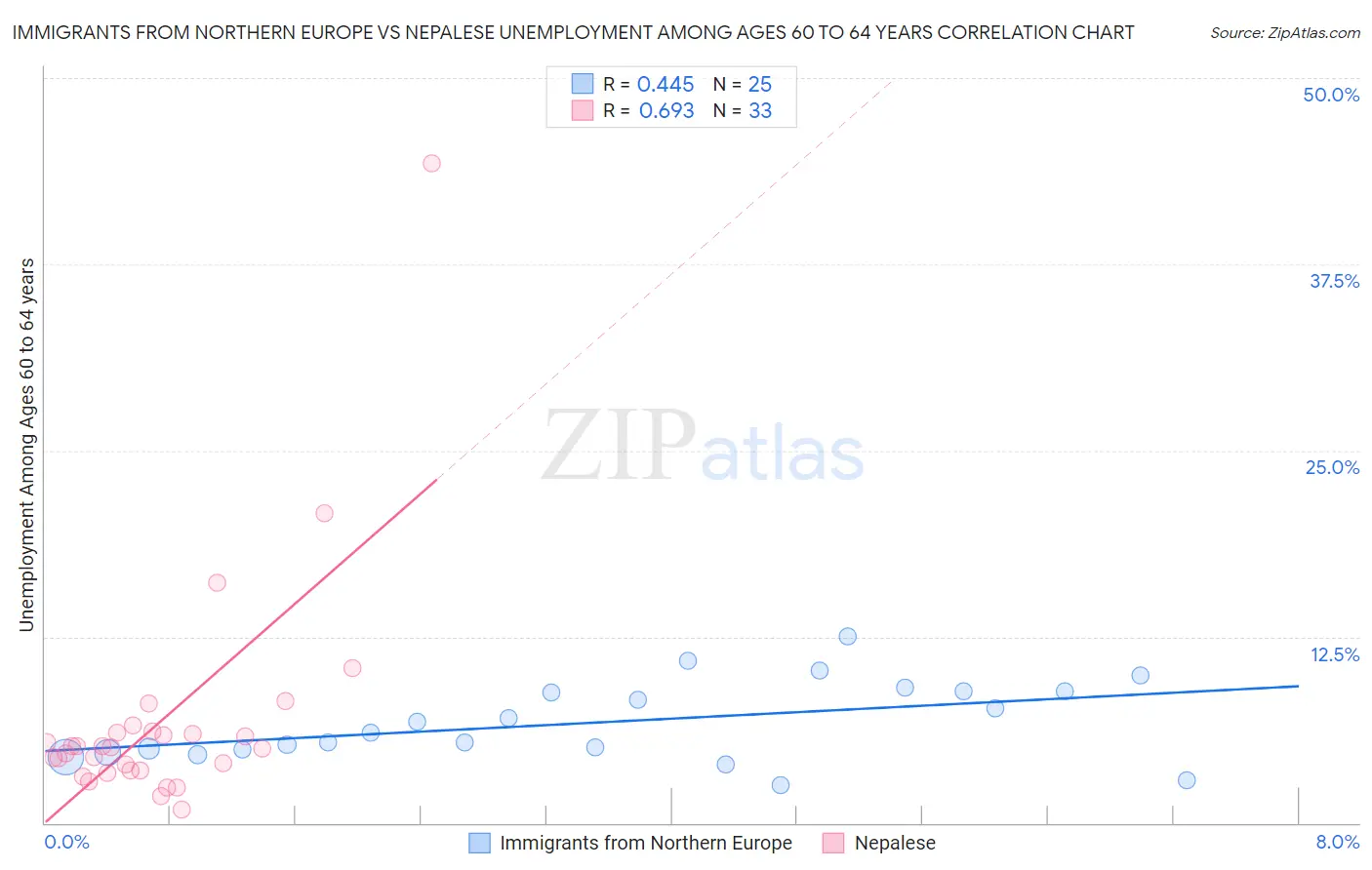 Immigrants from Northern Europe vs Nepalese Unemployment Among Ages 60 to 64 years