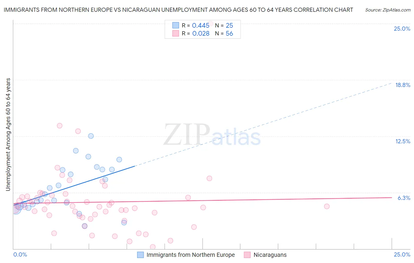 Immigrants from Northern Europe vs Nicaraguan Unemployment Among Ages 60 to 64 years