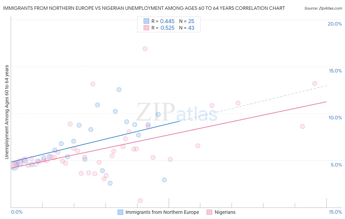 Immigrants from Northern Europe vs Nigerian Unemployment Among Ages 60 to 64 years