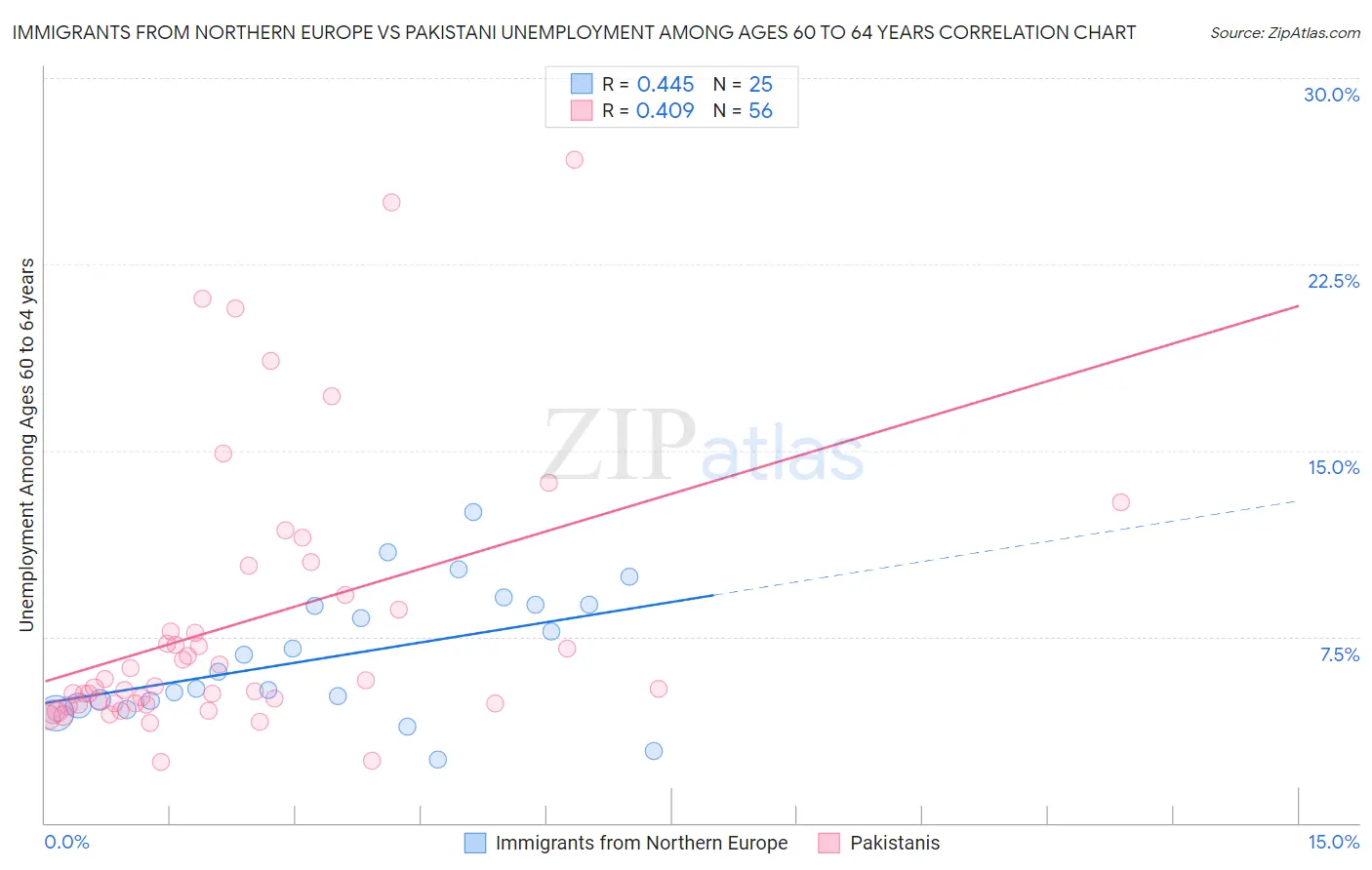 Immigrants from Northern Europe vs Pakistani Unemployment Among Ages 60 to 64 years