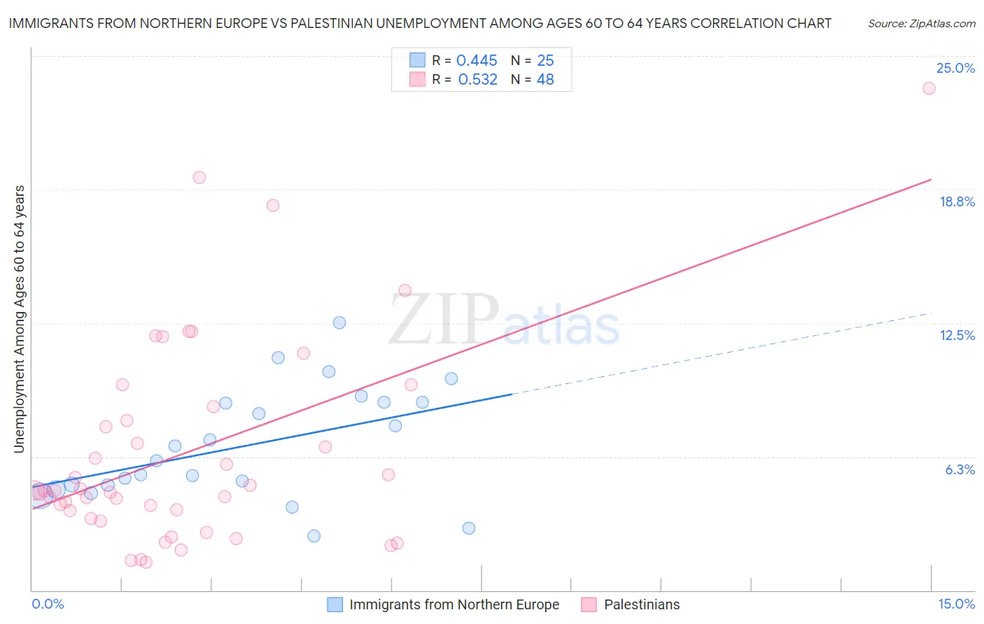 Immigrants from Northern Europe vs Palestinian Unemployment Among Ages 60 to 64 years