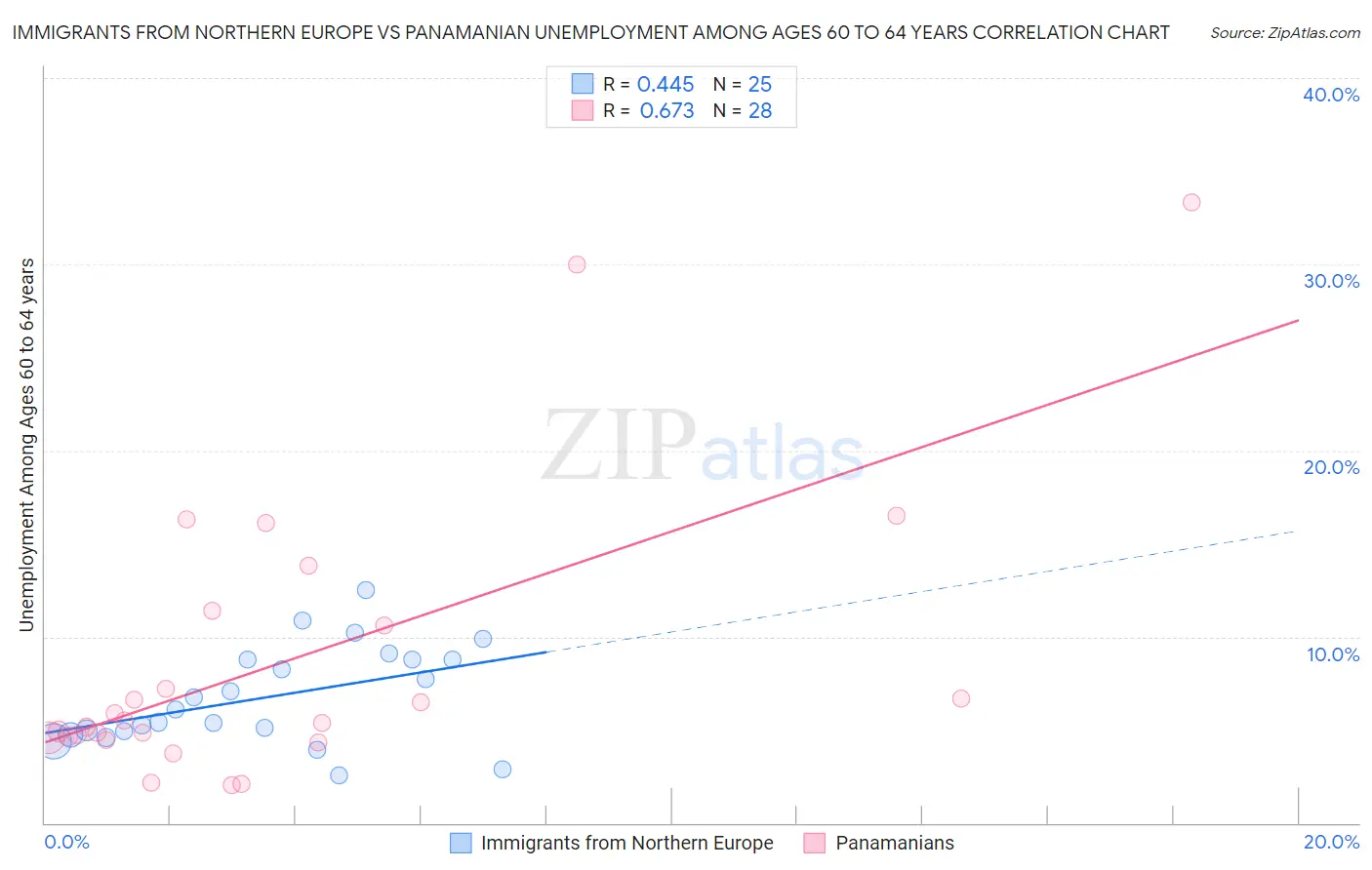 Immigrants from Northern Europe vs Panamanian Unemployment Among Ages 60 to 64 years