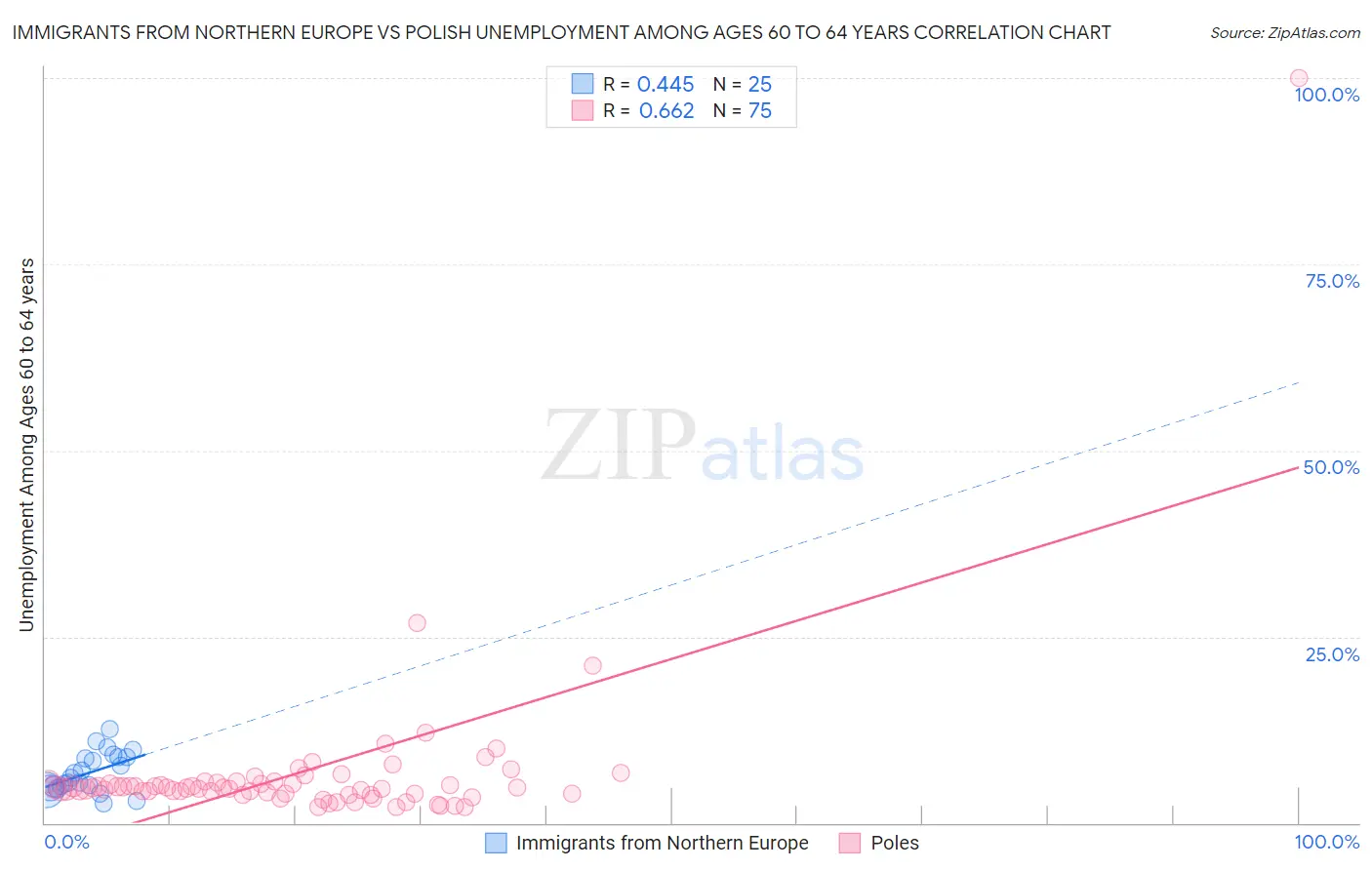 Immigrants from Northern Europe vs Polish Unemployment Among Ages 60 to 64 years