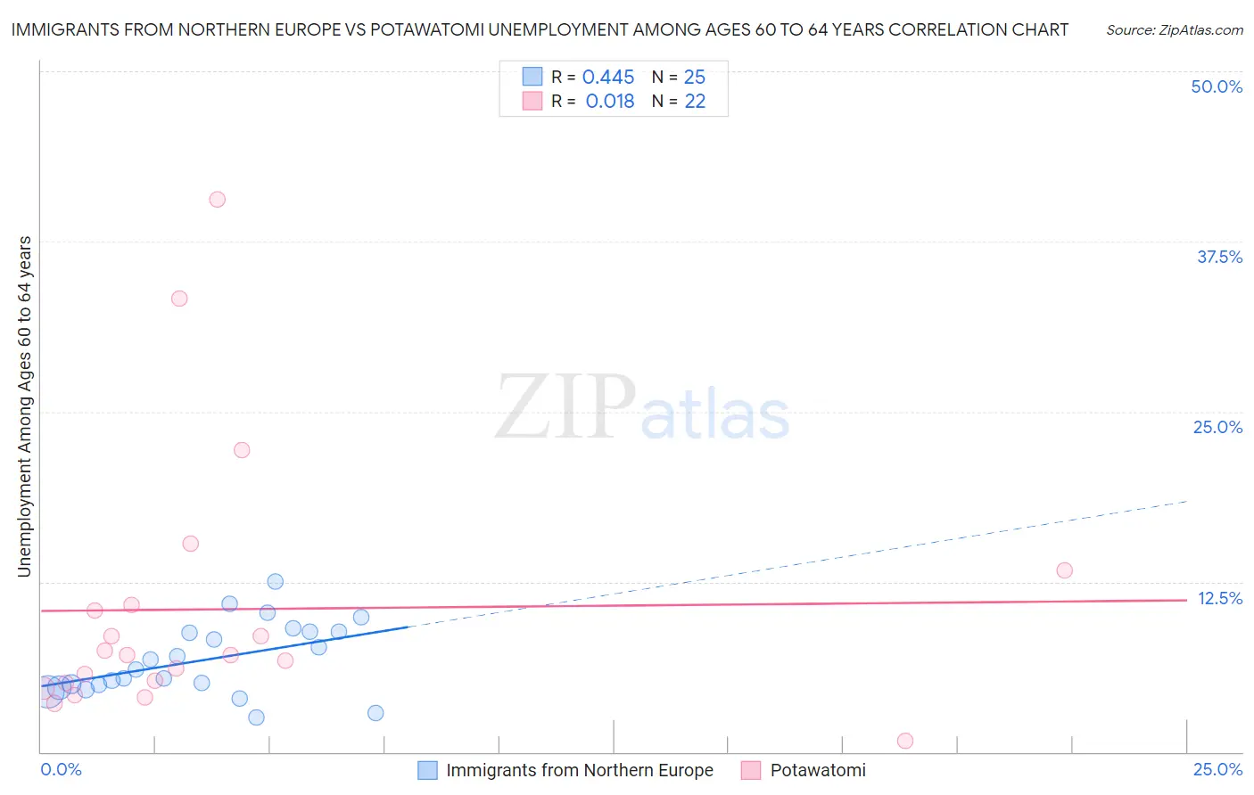Immigrants from Northern Europe vs Potawatomi Unemployment Among Ages 60 to 64 years