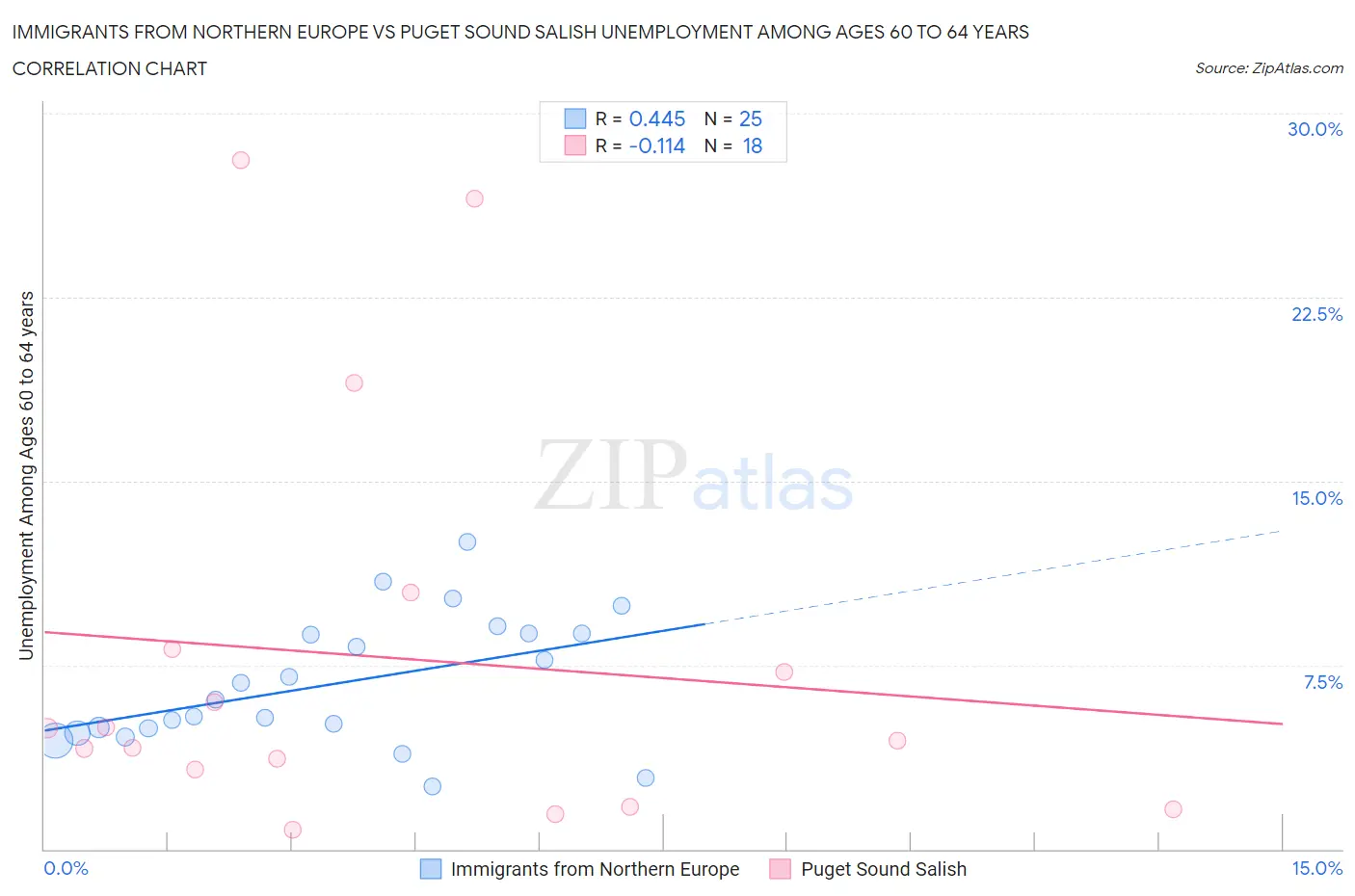 Immigrants from Northern Europe vs Puget Sound Salish Unemployment Among Ages 60 to 64 years
