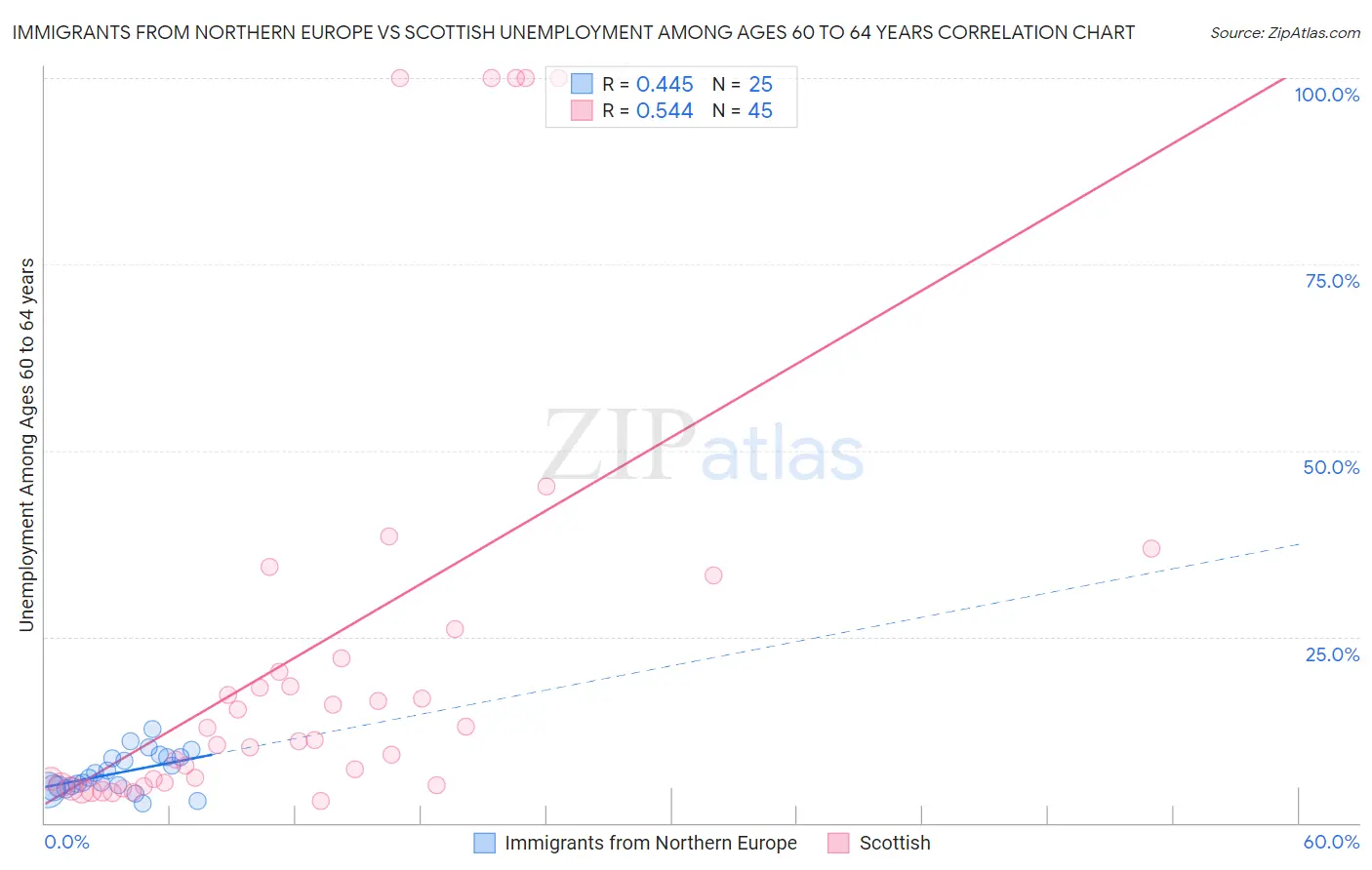 Immigrants from Northern Europe vs Scottish Unemployment Among Ages 60 to 64 years