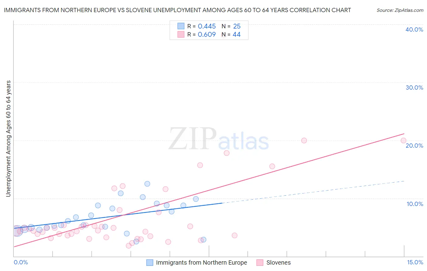 Immigrants from Northern Europe vs Slovene Unemployment Among Ages 60 to 64 years