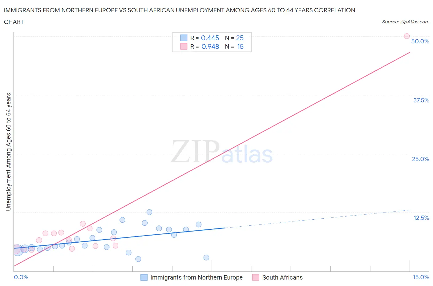 Immigrants from Northern Europe vs South African Unemployment Among Ages 60 to 64 years