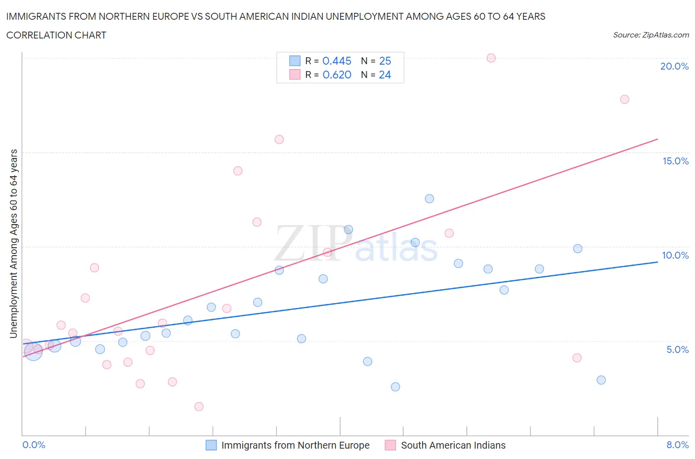 Immigrants from Northern Europe vs South American Indian Unemployment Among Ages 60 to 64 years