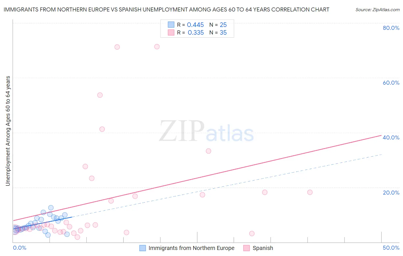 Immigrants from Northern Europe vs Spanish Unemployment Among Ages 60 to 64 years