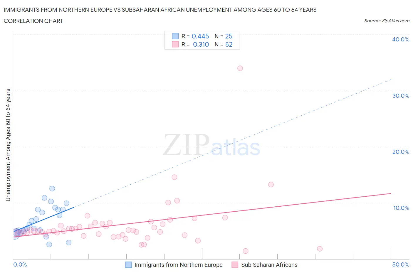 Immigrants from Northern Europe vs Subsaharan African Unemployment Among Ages 60 to 64 years