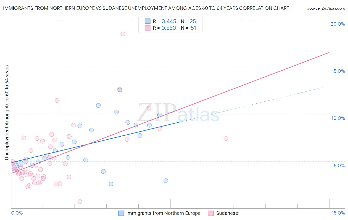 Immigrants from Northern Europe vs Sudanese Unemployment Among Ages 60 to 64 years