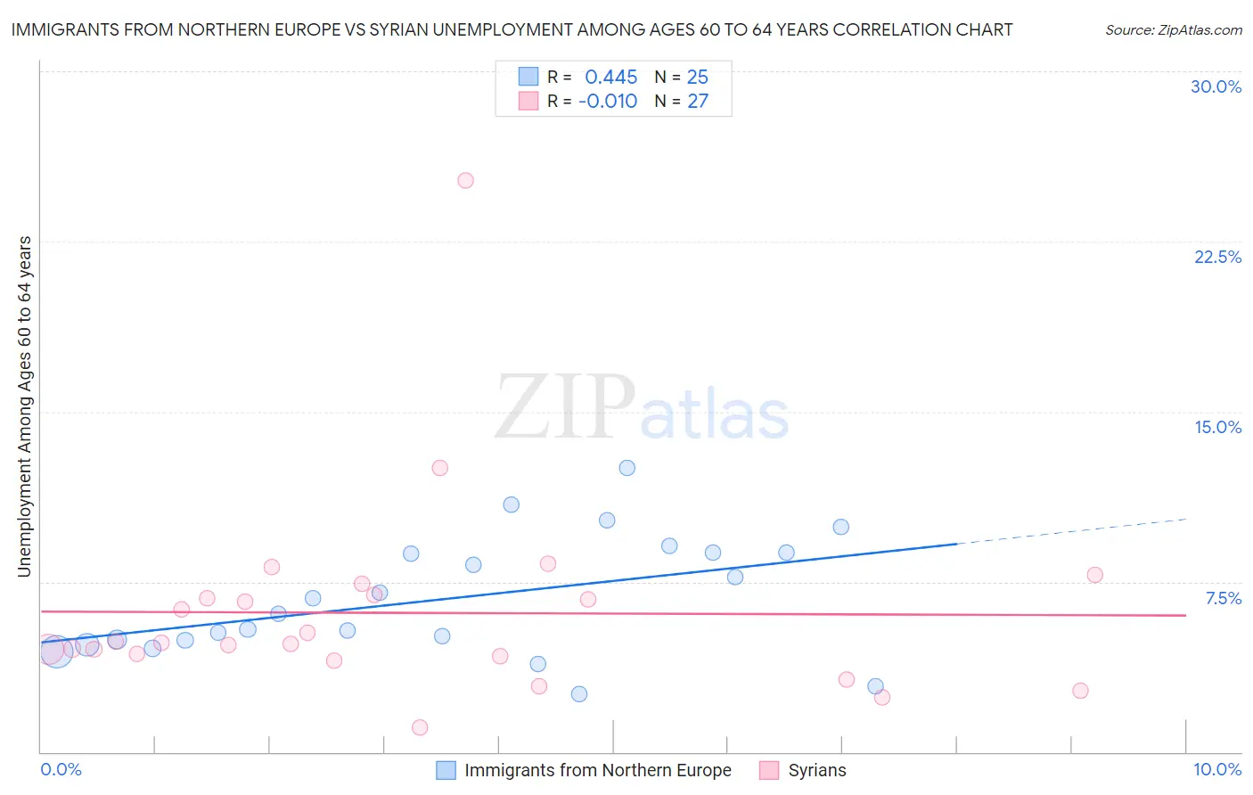 Immigrants from Northern Europe vs Syrian Unemployment Among Ages 60 to 64 years