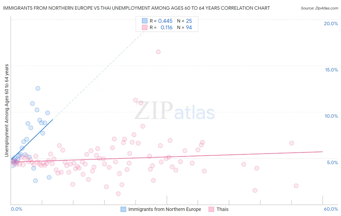 Immigrants from Northern Europe vs Thai Unemployment Among Ages 60 to 64 years