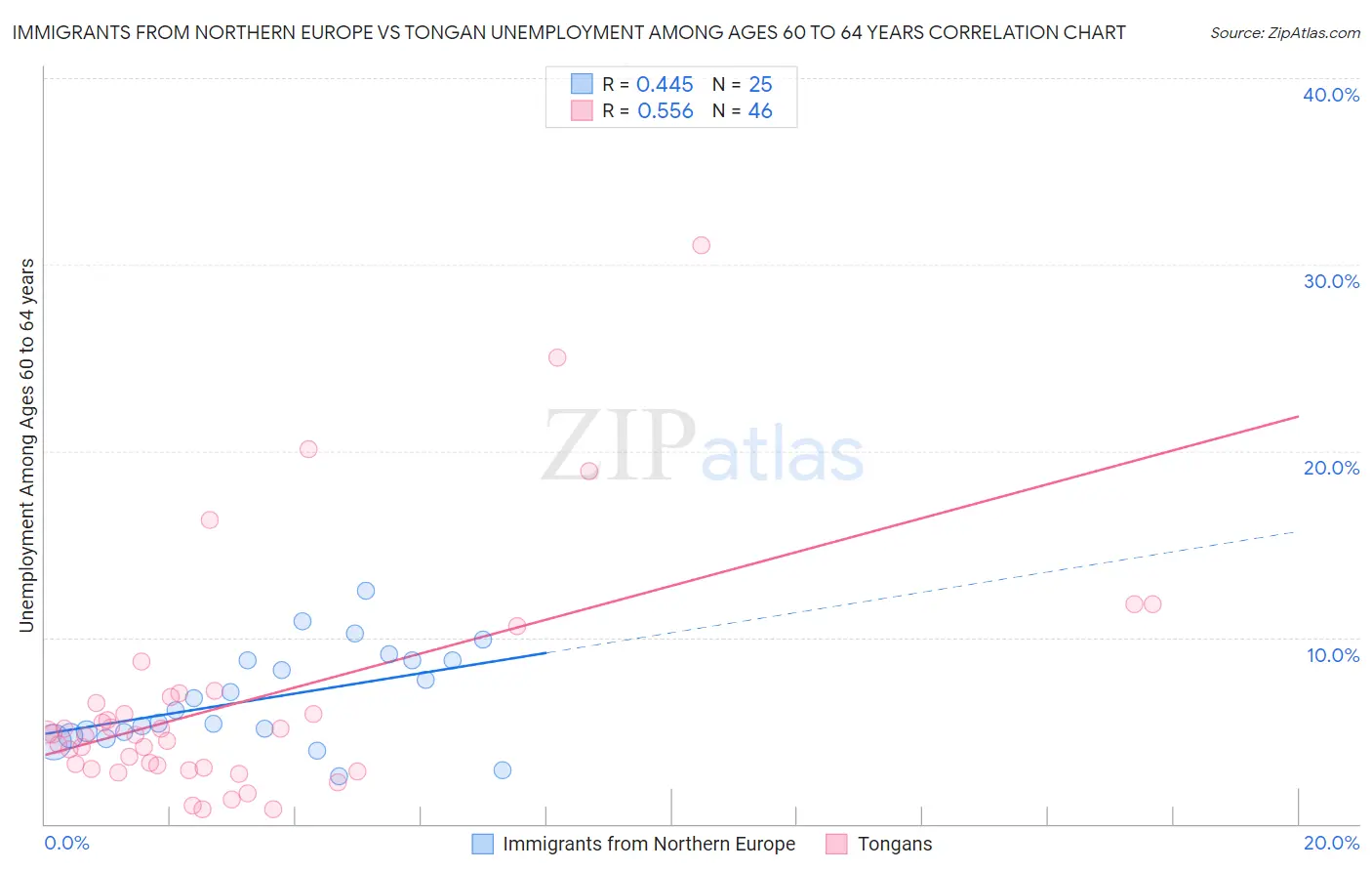 Immigrants from Northern Europe vs Tongan Unemployment Among Ages 60 to 64 years