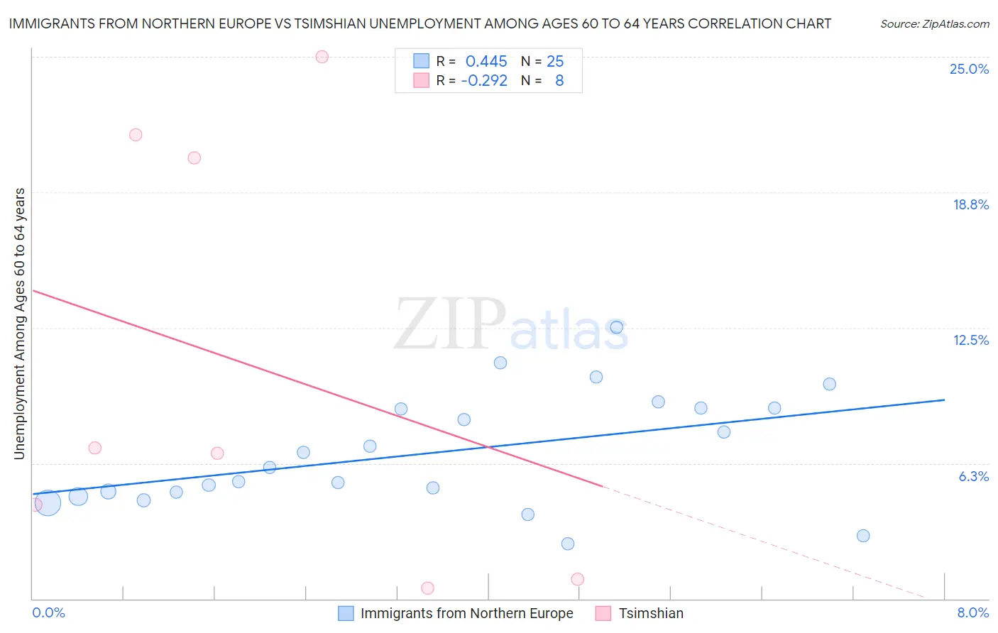 Immigrants from Northern Europe vs Tsimshian Unemployment Among Ages 60 to 64 years