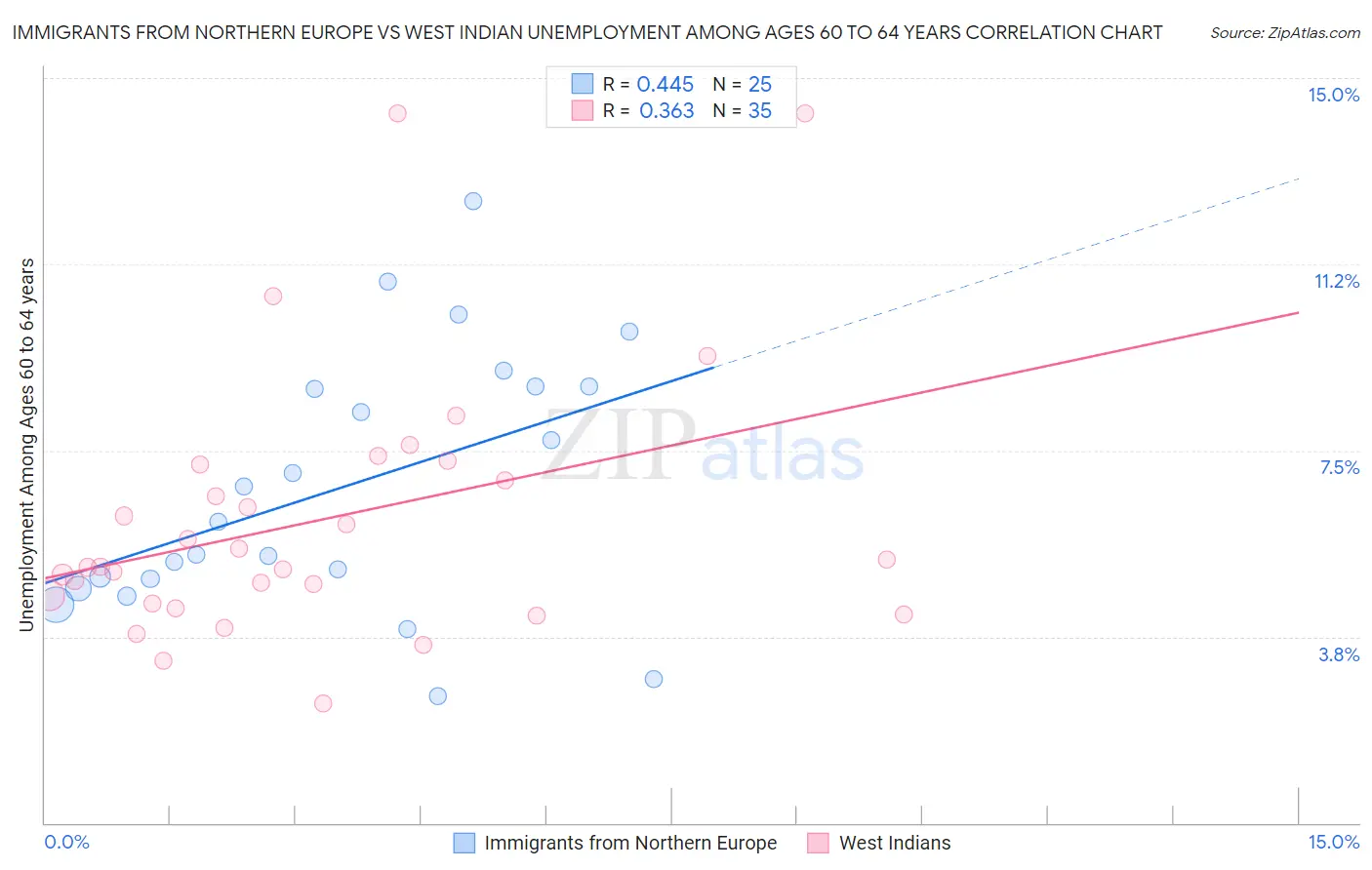 Immigrants from Northern Europe vs West Indian Unemployment Among Ages 60 to 64 years