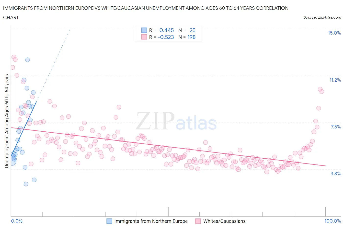 Immigrants from Northern Europe vs White/Caucasian Unemployment Among Ages 60 to 64 years