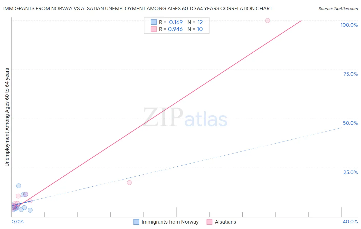Immigrants from Norway vs Alsatian Unemployment Among Ages 60 to 64 years