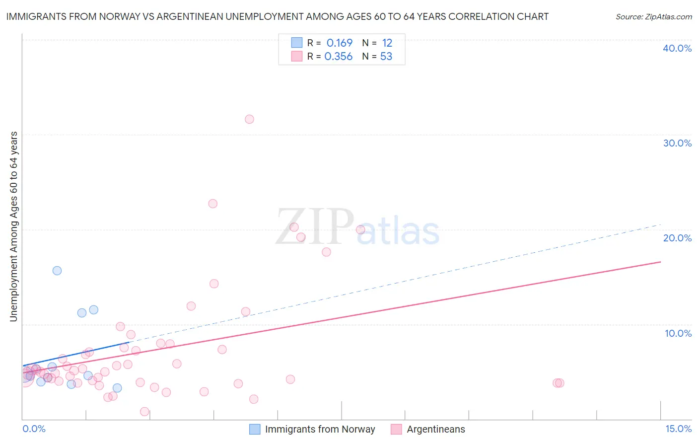 Immigrants from Norway vs Argentinean Unemployment Among Ages 60 to 64 years