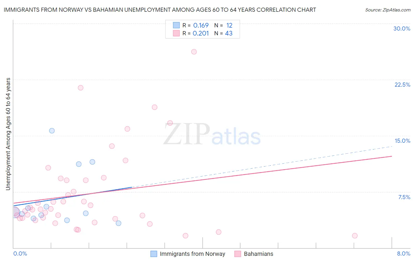 Immigrants from Norway vs Bahamian Unemployment Among Ages 60 to 64 years