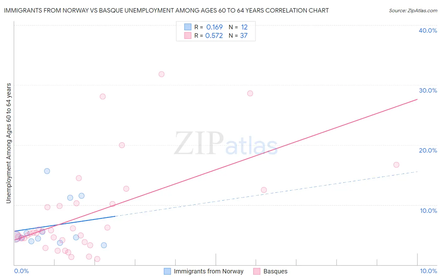 Immigrants from Norway vs Basque Unemployment Among Ages 60 to 64 years