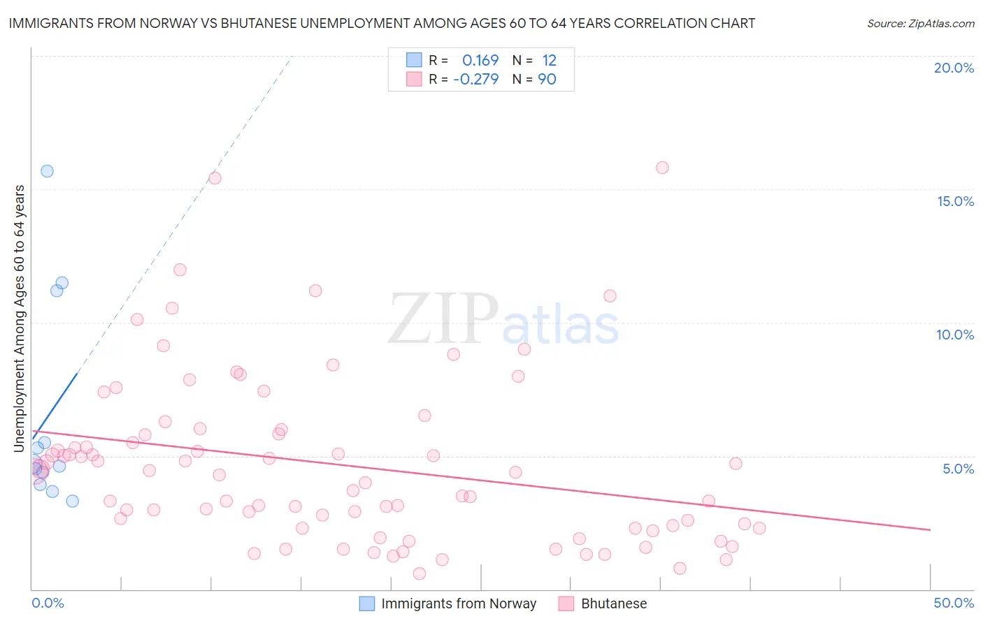 Immigrants from Norway vs Bhutanese Unemployment Among Ages 60 to 64 years