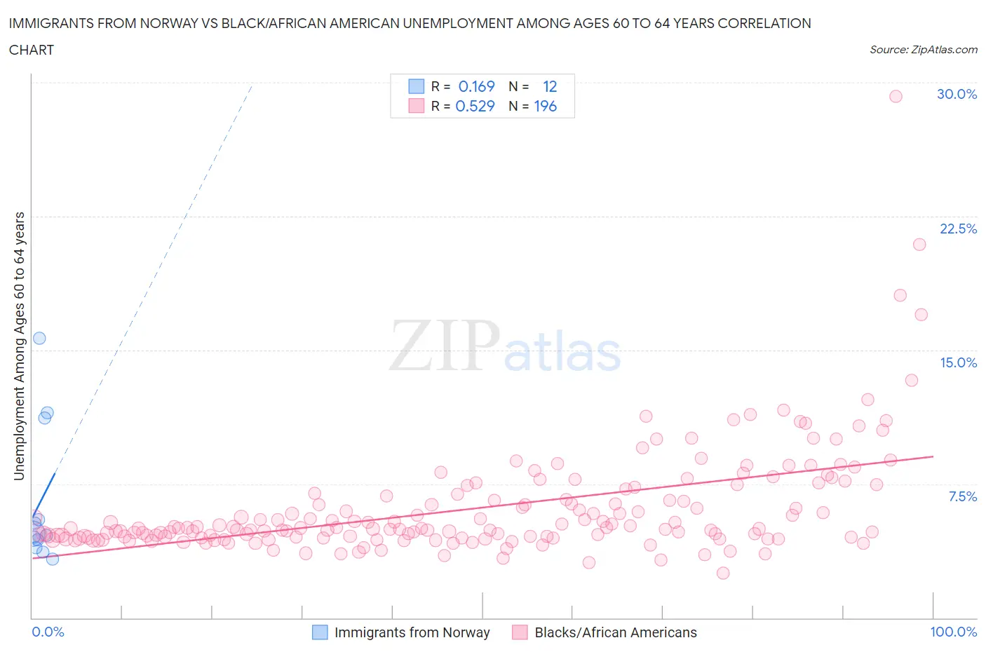 Immigrants from Norway vs Black/African American Unemployment Among Ages 60 to 64 years